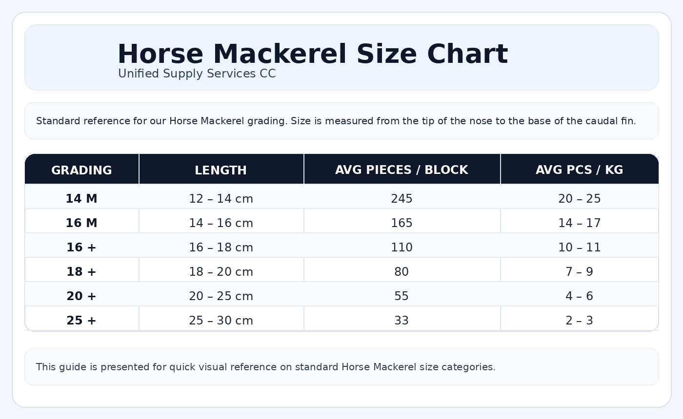 Unified Supply Services Horse Mackerel size chart with grading, length, average pieces per block and average pieces per kilogram